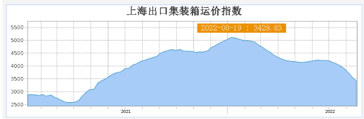 十連跌！個別航線運價幾乎腰斬，美西運費11月將跌至“3開頭”？