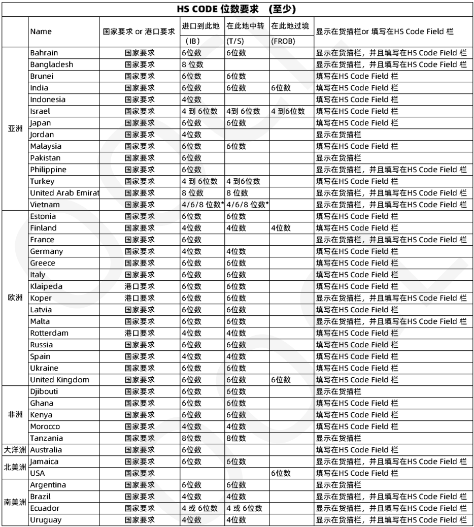 這些國(guó)家單證規(guī)定有更新！羅馬尼