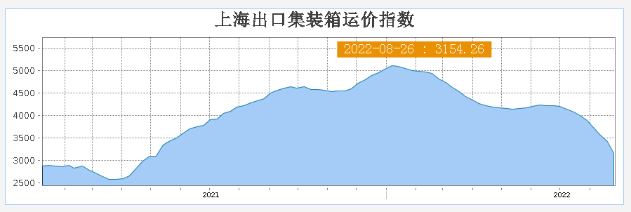 運價周跌8%！創(chuàng)疫情以來最大跌幅！需求不振，船司開始殺價搶貨