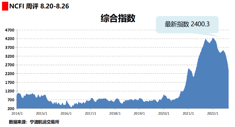 運價周跌8%！創(chuàng)疫情以來最大跌幅！需求不振，船司開始殺價搶貨