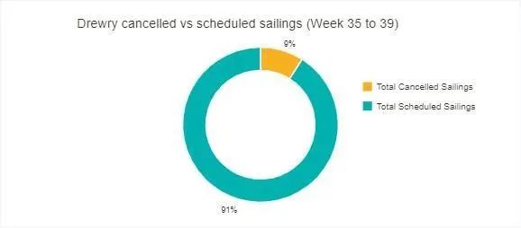 運價周跌8%！創(chuàng)疫情以來最大跌幅！需求不振，船司開始殺價搶貨