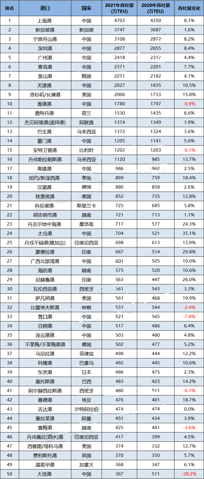 世界50大集裝箱港口排名出爐，15個