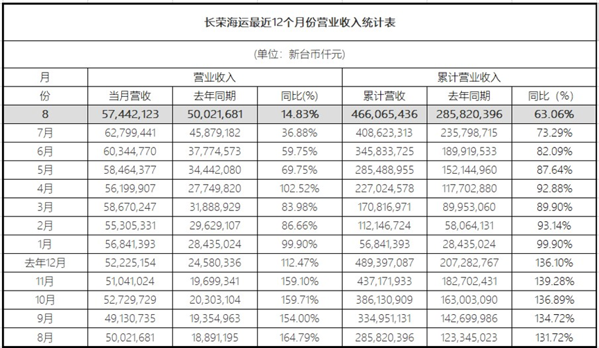 增速放緩！長榮海運8月營收新臺幣
