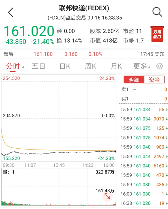 寒氣逼人！全球經(jīng)濟衰退，致使物流巨頭爆雷，單日跌超20%！
