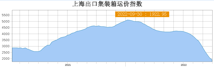 跌無(wú)可跌？美西運(yùn)價(jià)已破2000美元！