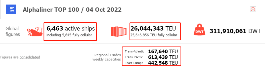 出爐！全球班輪公司最新運力排行榜，這家中國公司首次躋身前20！
