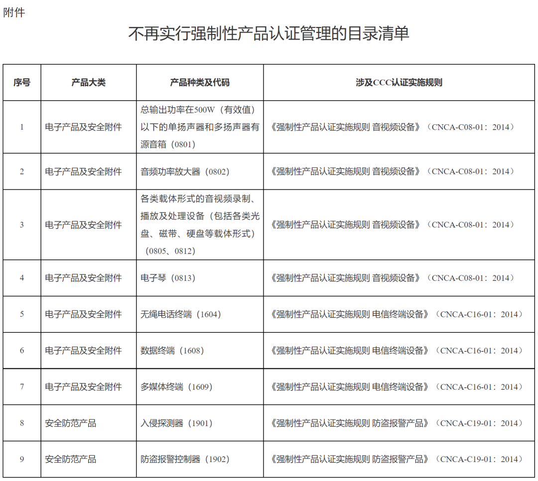 市場(chǎng)監(jiān)管總局取消部分產(chǎn)品3C認(rèn)證（附HS編碼
