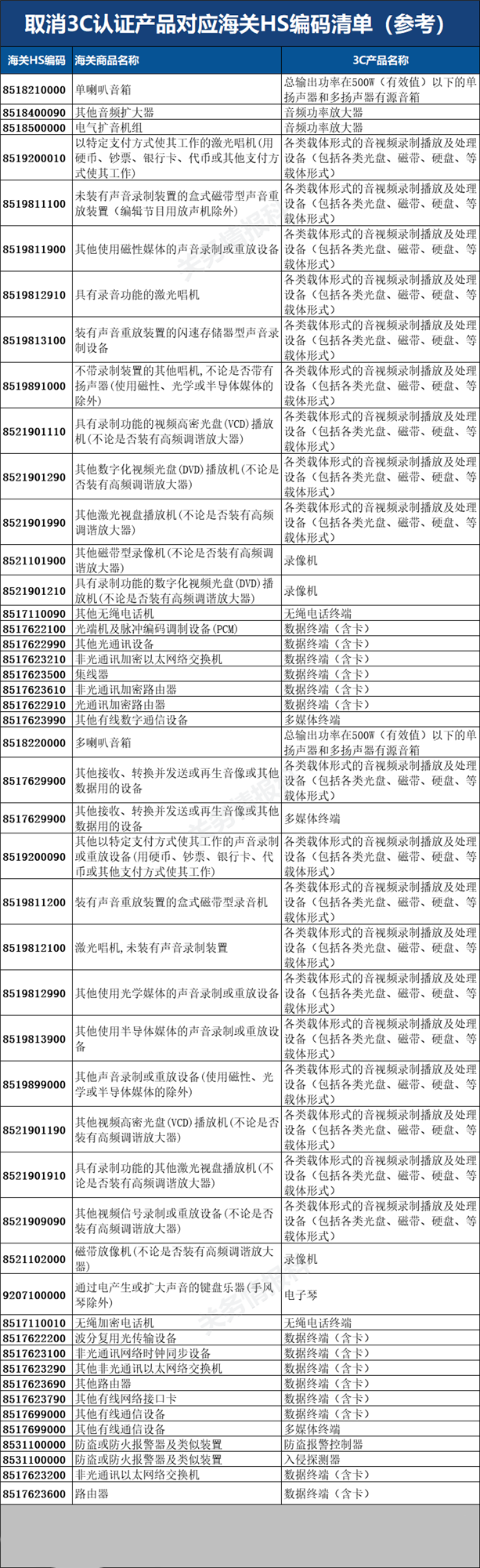 市場(chǎng)監(jiān)管總局取消部分產(chǎn)品3C認(rèn)證（附HS編碼參考）