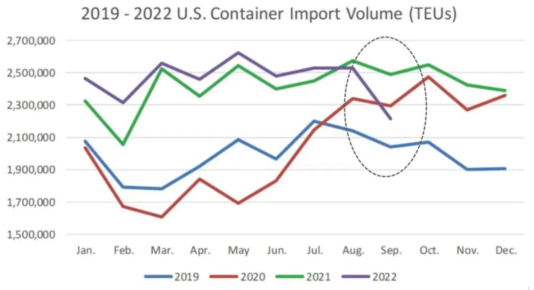 美國港口9月進(jìn)口量大幅下滑，創(chuàng)2020年來最大