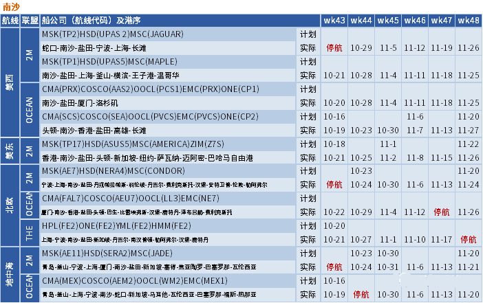 運(yùn)價繼續(xù)下行，整體跌幅放緩；未來五周大量航次被取消 (附停航跳港匯總)