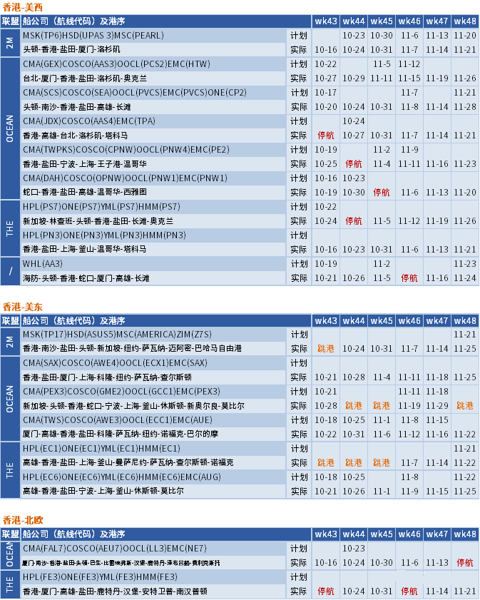 運(yùn)價繼續(xù)下行，整體跌幅放緩；未來五周大量航次被取消 (附停航跳港匯總)