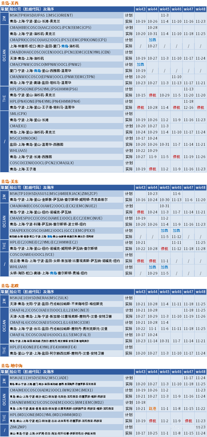 運(yùn)價繼續(xù)下行，整體跌幅放緩；未來五周大量航次被取消 (附停航跳港匯總)