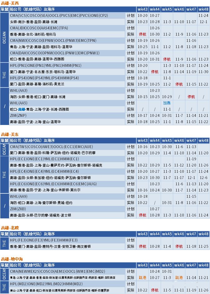 運(yùn)價繼續(xù)下行，整體跌幅放緩；未來五周大量航次被取消 (附停航跳港匯總)