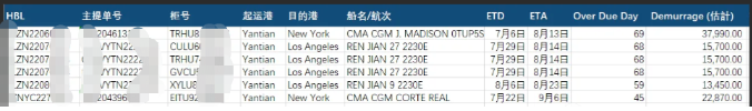 某貨代公司多條美國柜，到港70多天至今未提！貨代無力付款！