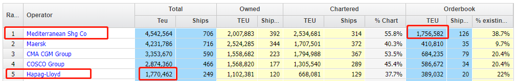 繼續(xù)加購(gòu)！MSC將再訂多艘8000TEU集裝