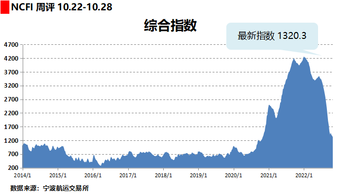 美西、歐地海運費繼續(xù)跌！跌！跌！