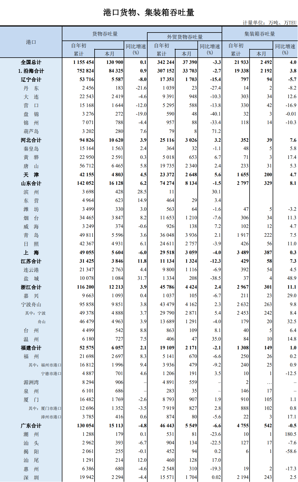 前9個月，我國沿海港口集裝箱吞吐量同比增3.8%