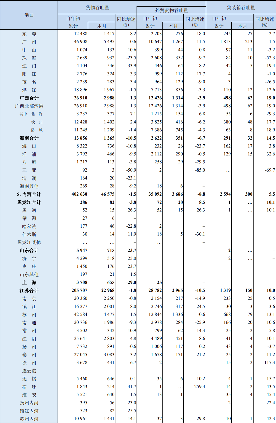 前9個月，我國沿海港口集裝箱吞吐量同比增3.8%