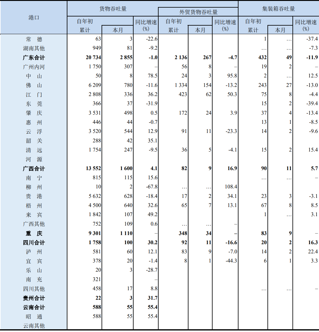 前9個月，我國沿海港口集裝箱吞吐量同比增3.8%