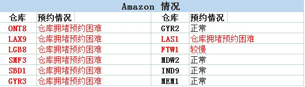 亞馬遜西線FBA爆倉嚴(yán)重！