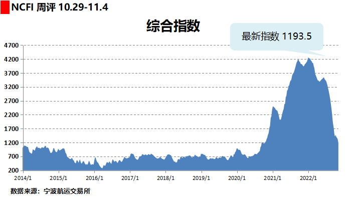 大面積停航！全球284艘集裝箱船閑置，運(yùn)力高達(dá)120萬TEU！