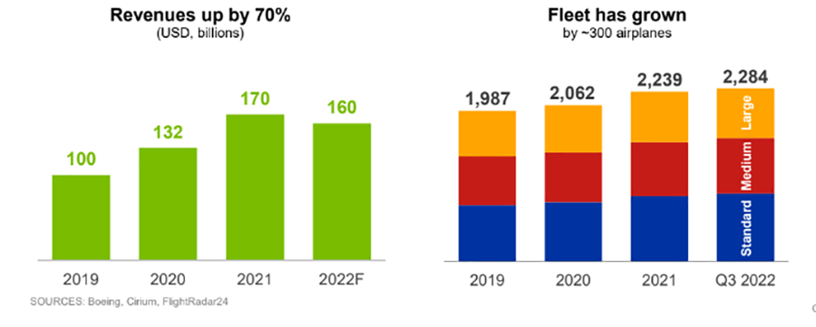 波音表示，到2041年，需要增加60%的