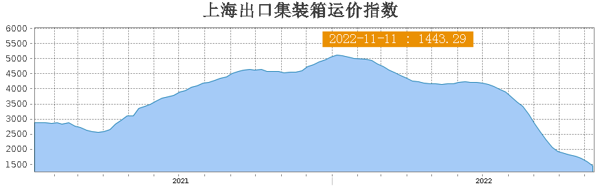 創(chuàng)兩年新低！歐洲、南美等航線暴