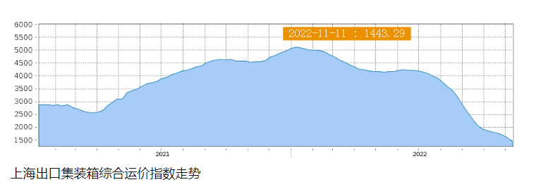 美西航線運價30天下跌超20%，至16