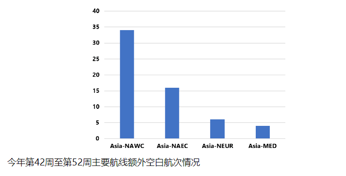 美西航線運價30天下跌超20%，至1632美元/FEU！跨太航線暫停航次明顯增加