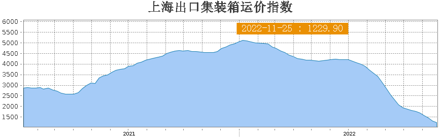 運價跌回起漲點！春節(jié)前出貨小旺