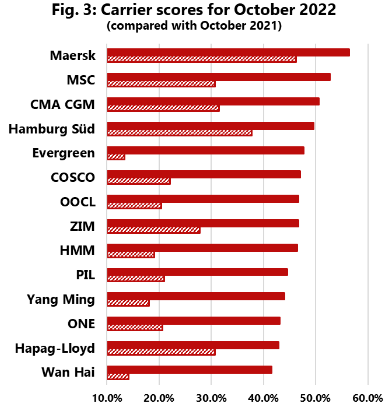 船期可靠性繼續(xù)改善，擁堵問題預(yù)