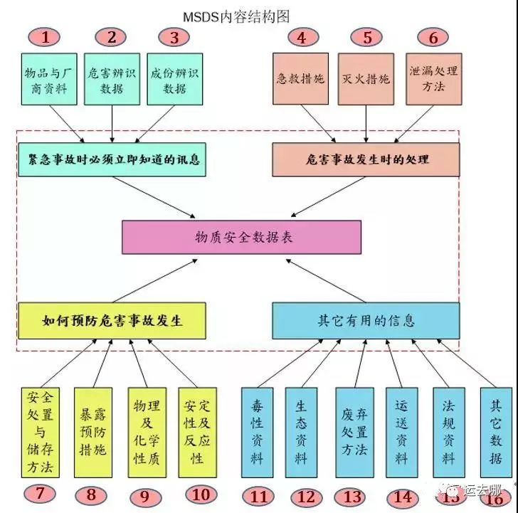 如何解讀MSDS？出貨更安全
