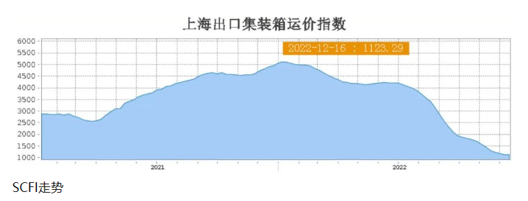 亞歐航線運價反彈，澳新航線運價