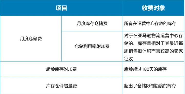 亞馬遜FBA美國(guó)站倉(cāng)儲(chǔ)費(fèi)變更！注意