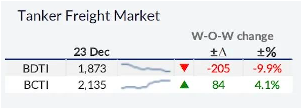 一升一降！油輪和干散貨船價格呈現(xiàn)不同走勢