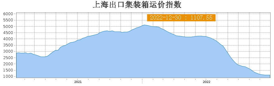 運價七個月來首次上漲！