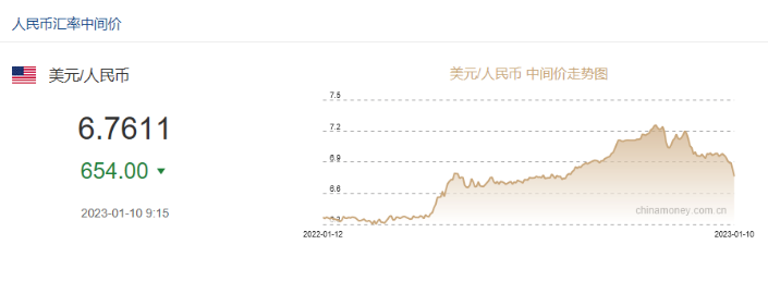 沖上熱搜！人民幣升破6.77！