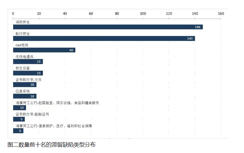 注意！近期這一港口滯留率達到24.7%！