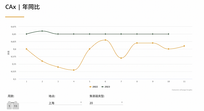 從一箱難求到空箱堆積，海運行業(yè)進入“搶貨時代”