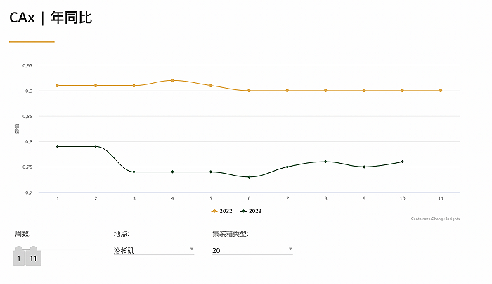 從一箱難求到空箱堆積，海運行業(yè)進入“搶貨時代”