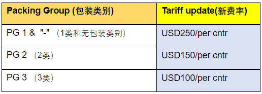 注意！船司最新收費(fèi)調(diào)整及未提柜訂艙等