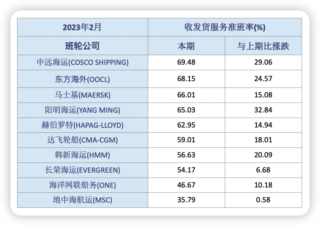 班輪公司準班率大幅度提升
