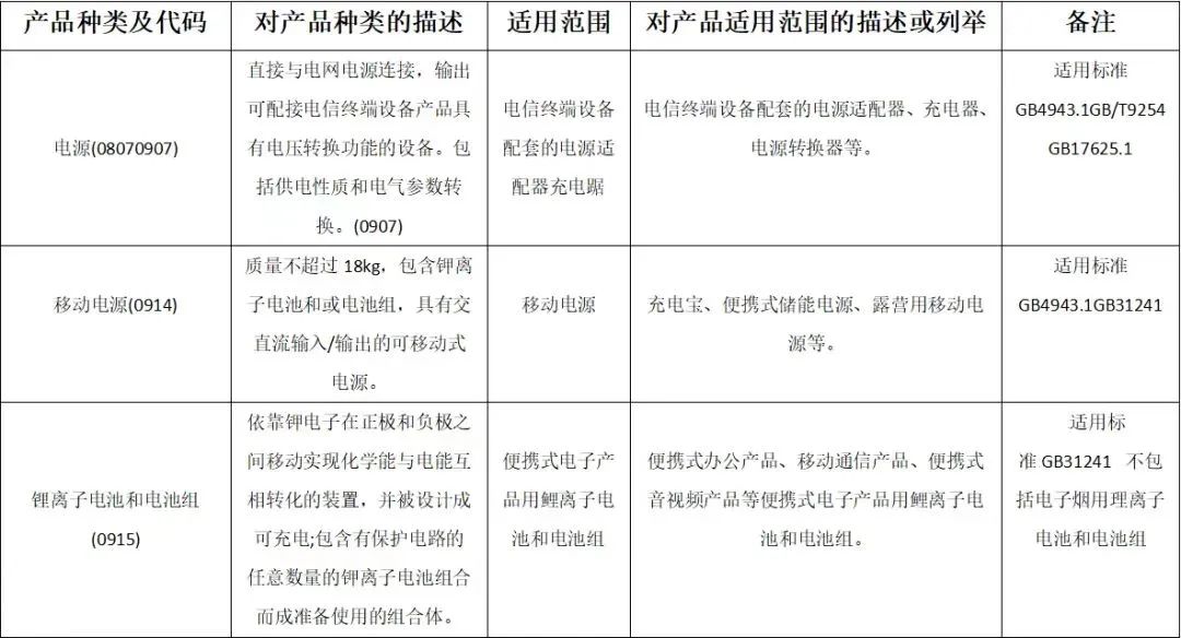 這些產(chǎn)品被實施強制性產(chǎn)品認(rèn)證！