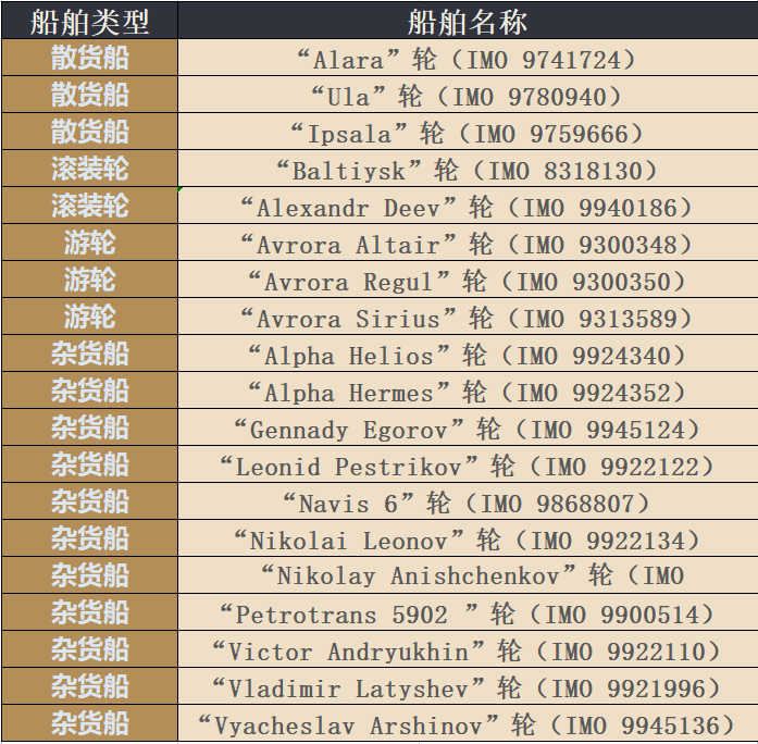 美國加碼制裁，涉及俄羅斯三家航