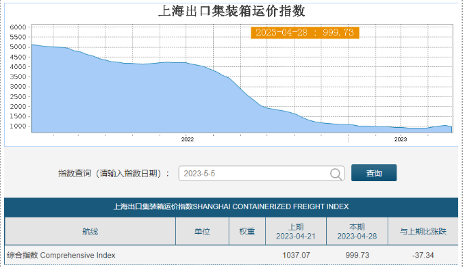 6月1日起，船公司再次上調(diào)GRI，征收