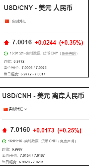 匯率“破7”！今年首次！