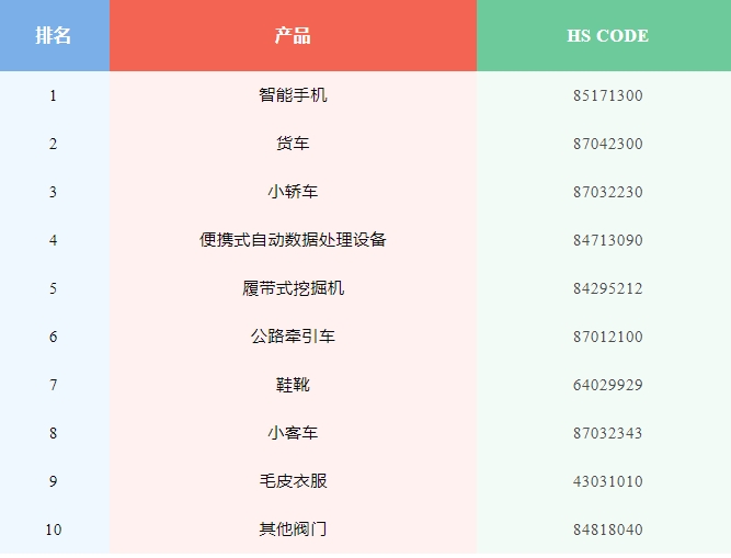 俄羅斯大量進(jìn)口中國(guó)貨物，什么品