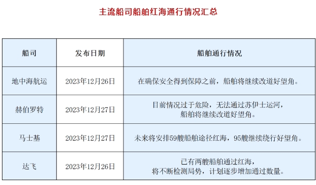 危險(xiǎn)！MSC、MSK等多家船公司發(fā)布補(bǔ)