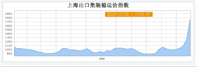 亞歐航線運(yùn)價(jià)已上漲 150%