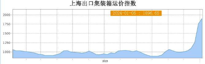 漲幅110%！美東運價或?qū)⑼黄?500美元